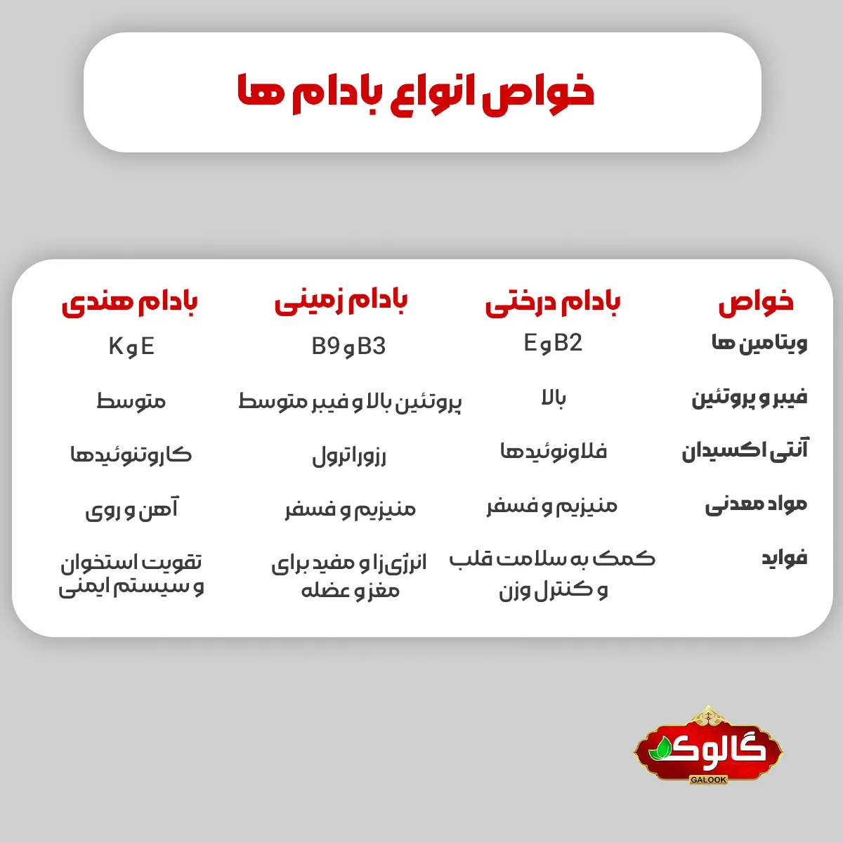 اینفوگرافیک خواص انواع بادام : بادام درختی : ویتامین‌ها: E و B2 - سرشار از فیبر و پروتئین بالا - آنتی‌اکسیدان‌ها: فلاونوئیدها - مواد معدنی: منیزیم و فسفر - فواید: کمک به سلامت قلب و کنترل وزن بادام زمینی : ویتامین‌ها: B3 و B9 - پروتئین بالا و فیبر متوسط - آنتی‌اکسیدان‌ها: رزوراترول - مواد معدنی: منیزیم و فسفر - فواید: انرژی‌زا و مفید برای مغز و عضله بادام هندی : ویتامین‌ها: E و K - پروتئین متوسط و فیبر متوسط - آنتی‌اکسیدان‌ها: کاروتنوئیدها - مواد معدنی: آهن و روی - فواید: تقویت استخوان و سیستم ایمنی