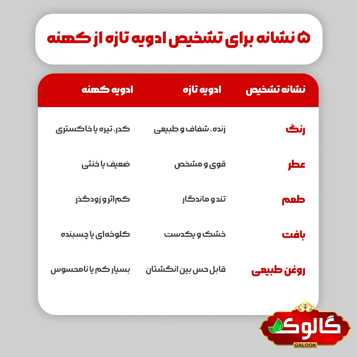 ۵ نشانه برای تشخیص ادویه تازه از کهنه : | نشانه تشخیص | ادویه تازه | ادویه کهنه | | -------------- | ------------------- | -------------------- | | رنگ | زنده، شفاف و طبیعی | کدر، تیره یا خاکستری | | عطر | قوی و مشخص | ضعیف یا خنثی | | طعم | تند و ماندگار | کماثر و زودگذر | | بافت | خشک و یکدست | کلوخهای یا چسبنده | | روغن طبیعی | قابل حس بین انگشتان | بسیار کم یا نامحسوس |